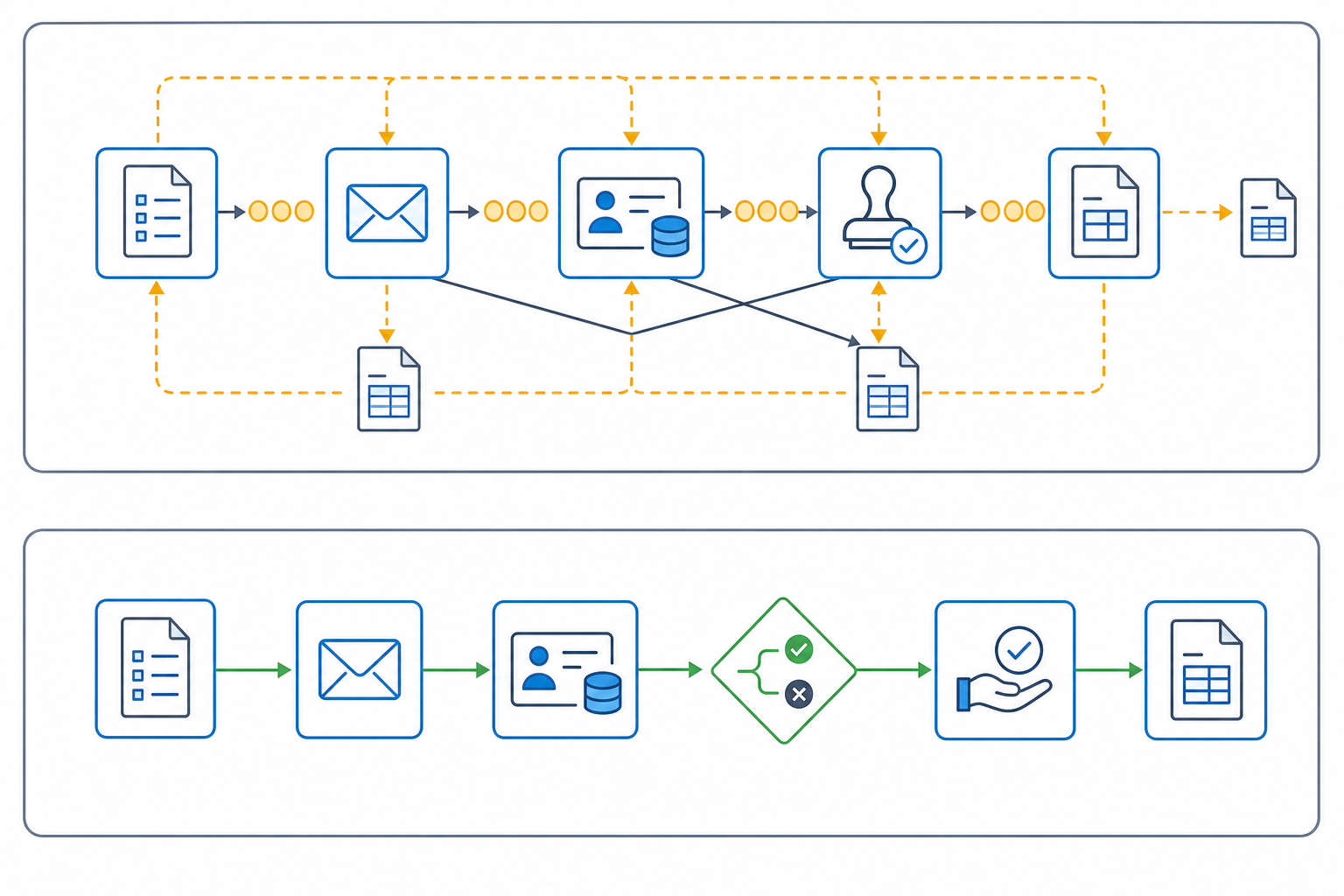 Diagram contrasting a fragmented current-state business workflow with a streamlined future-state workflow that retains a human approval step